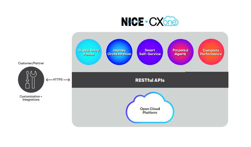 Solutions for Contact Center IT Managers - Seamless integrations