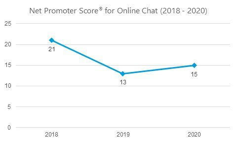 net promoter score for online chat chart