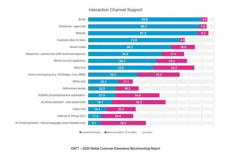 interaction support channel chart