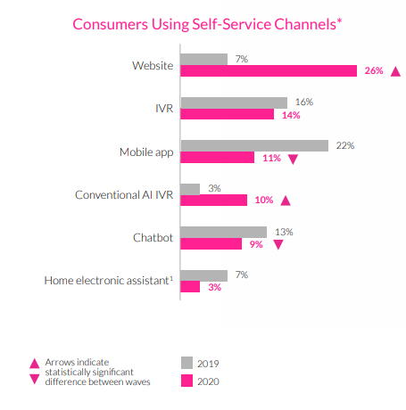 consumers using self service