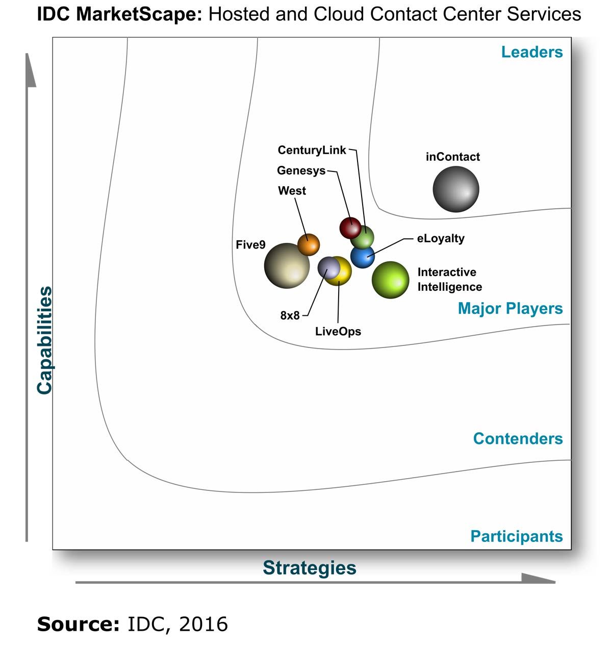 idc marketscape for cloud contact centers