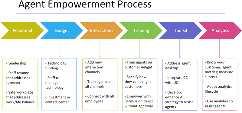 agent empowerment process