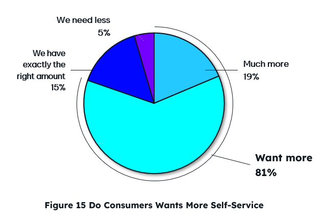 Figure 15 Do consumers wants more self-service