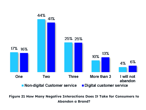 Figure 21 How many negative interaction does it take for consumer to abandon a brand