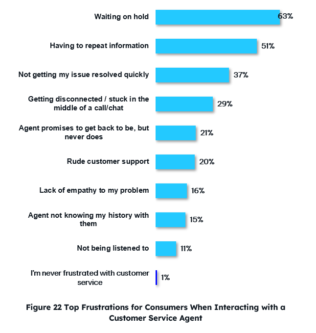 Figure 22 Top frustrations for consumers when interacting with a customer service agent