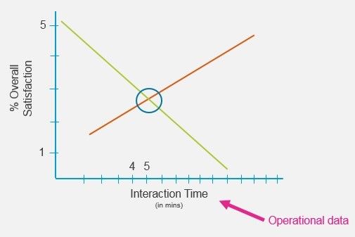 Break Point Analysis: CSAT vs. Interaction Time